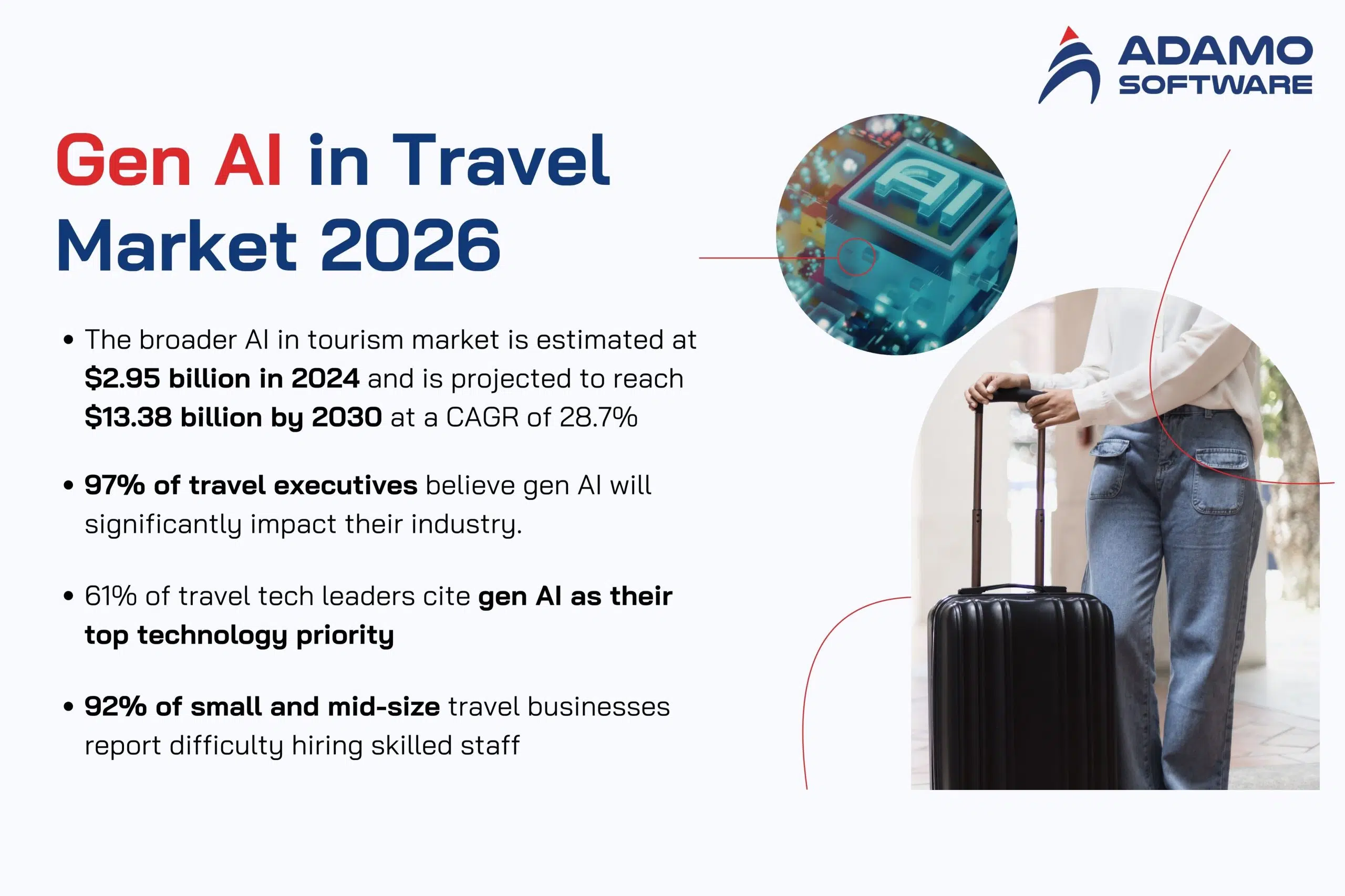 Gen AI in travel architecture and market overview | Adamo Software Gen AI in travel architecture and market overview